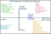 Learning and development